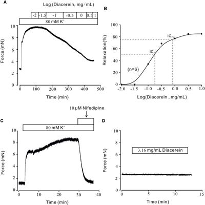 Anti-Contractile and Anti-Inflammatory Effects of Diacerein on Isolated Mouse Airways Smooth Muscle and Mouse Asthma Model